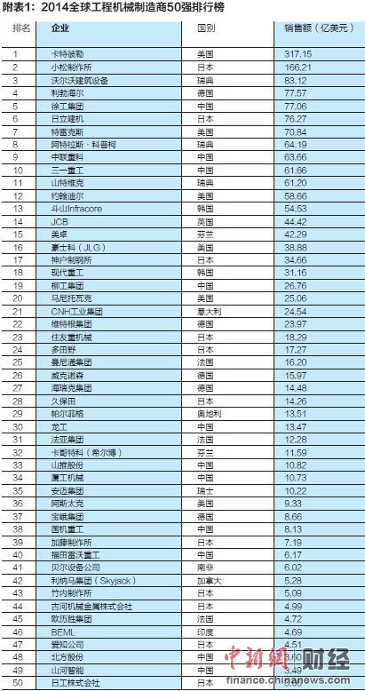 爱密特密封：2014全球工程机械制造商50强发布 中国11家上榜